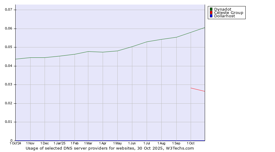 Historical trends in the usage of Dynadot vs. Celeste Group vs. Dollarhost