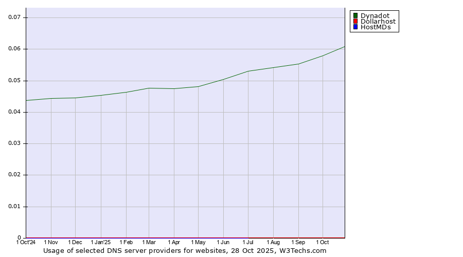Historical trends in the usage of Dynadot vs. Dollarhost vs. HostMDs