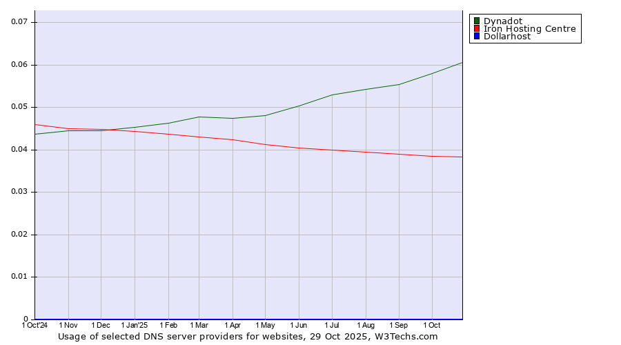 Historical trends in the usage of Dynadot vs. Iron Hosting Centre vs. Dollarhost