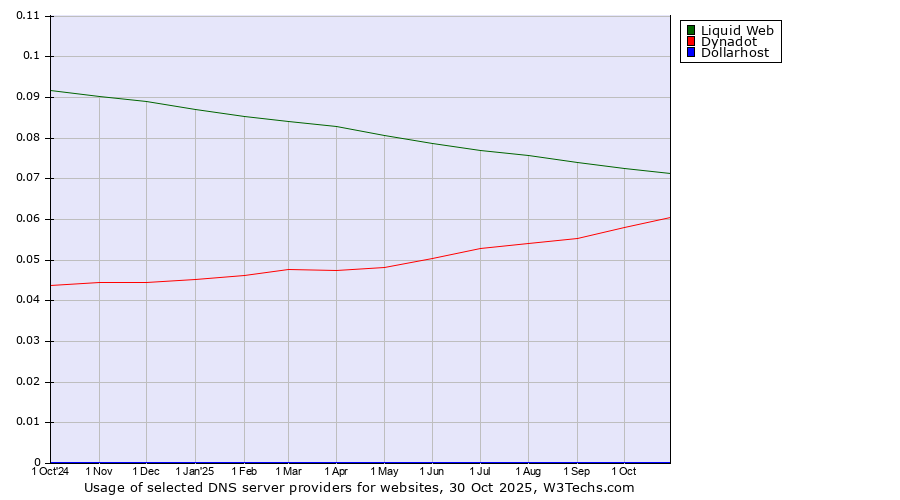 Historical trends in the usage of Liquid Web vs. Dynadot vs. Dollarhost