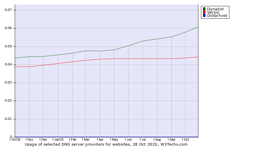 Historical trends in the usage of Dynadot vs. Versio vs. Dollarhost