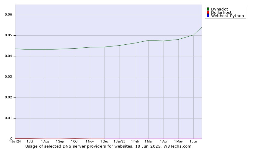 Historical trends in the usage of Dynadot vs. Dollarhost vs. Webhost Python