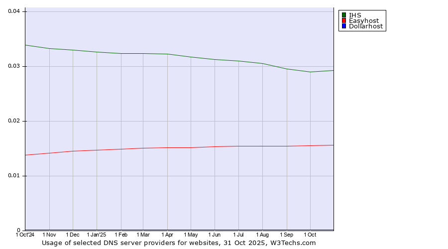 Historical trends in the usage of IHS vs. Easyhost vs. Dollarhost