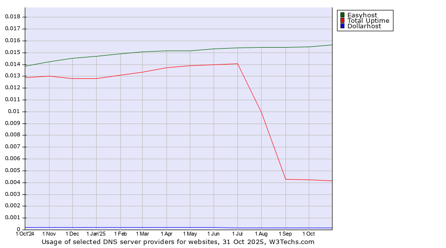 Historical trends in the usage of Easyhost vs. Total Uptime vs. Dollarhost