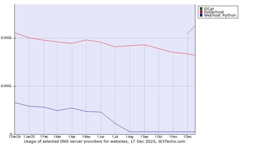 Historical trends in the usage of ElCat vs. Dollarhost vs. Webhost Python