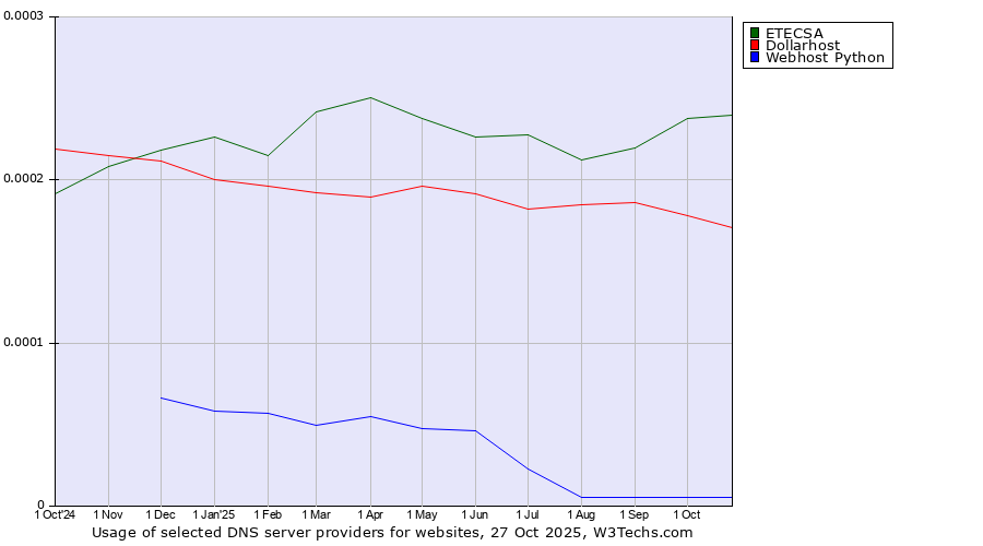 Historical trends in the usage of ETECSA vs. Dollarhost vs. Webhost Python