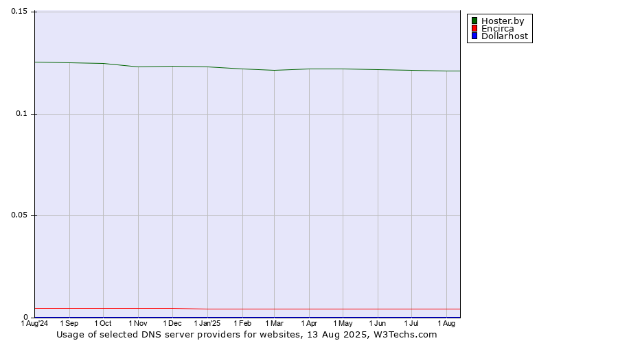 Historical trends in the usage of Hoster.by vs. Encirca vs. Dollarhost