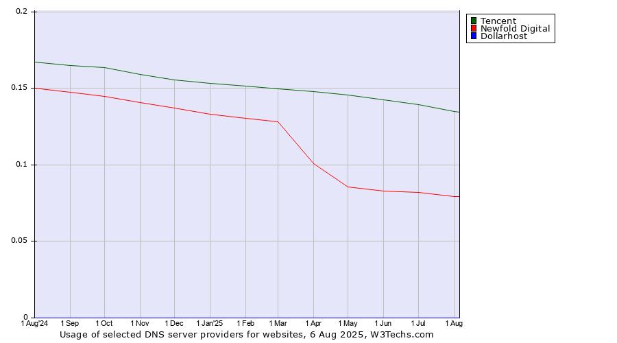 Historical trends in the usage of Tencent vs. Newfold Digital vs. Dollarhost