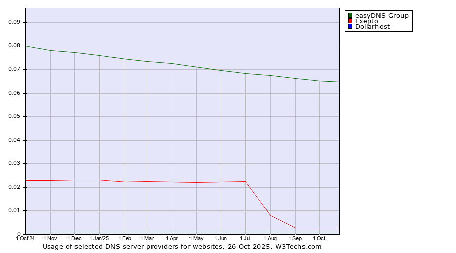 Historical trends in the usage of easyDNS Group vs. Exepto vs. Dollarhost