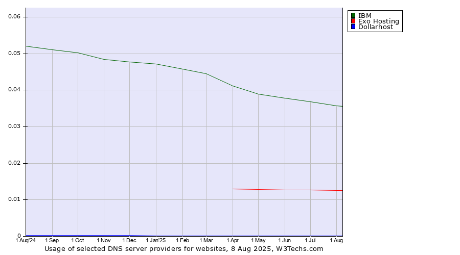 Historical trends in the usage of IBM vs. Exo Hosting vs. Dollarhost