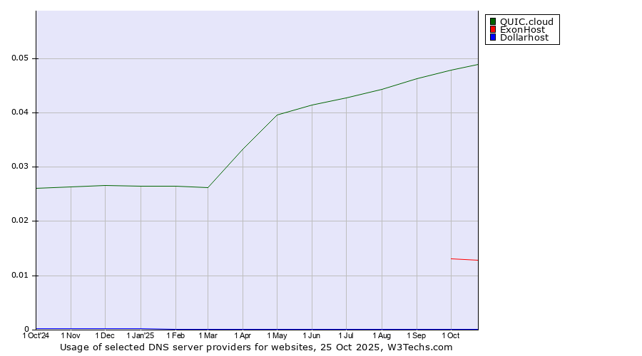Historical trends in the usage of QUIC.cloud vs. ExonHost vs. Dollarhost