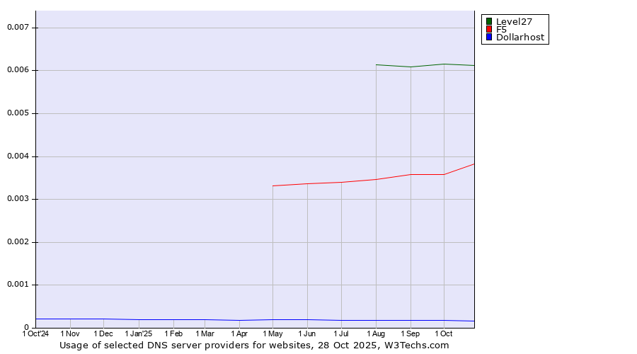 Historical trends in the usage of Level27 vs. F5 vs. Dollarhost