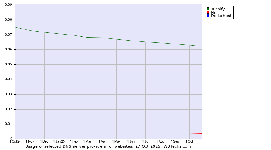 Historical trends in the usage of Turbify vs. F5 vs. Dollarhost