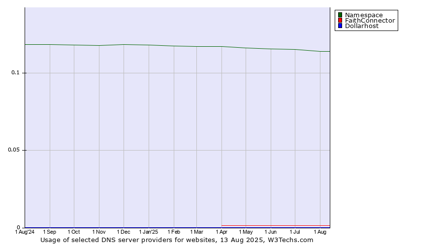 Historical trends in the usage of Namespace vs. FaithConnector vs. Dollarhost