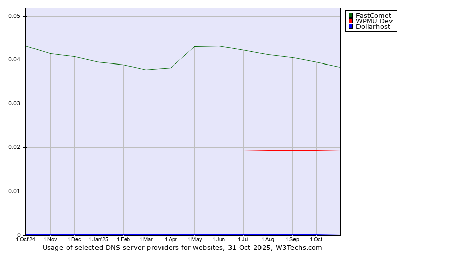 Historical trends in the usage of FastComet vs. WPMU Dev vs. Dollarhost