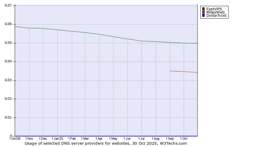 Historical trends in the usage of FastVPS vs. MilesWeb vs. Dollarhost