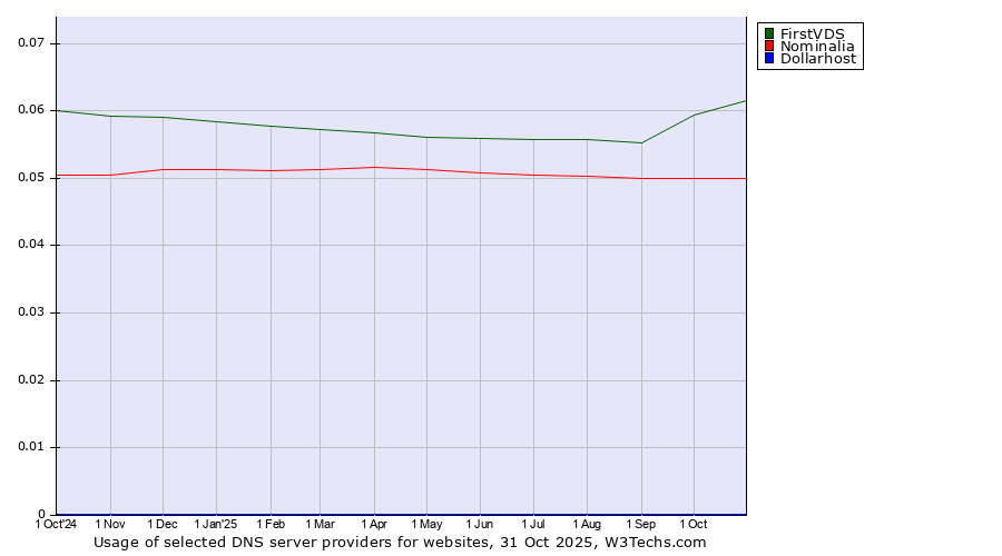 Historical trends in the usage of FirstVDS vs. Nominalia vs. Dollarhost