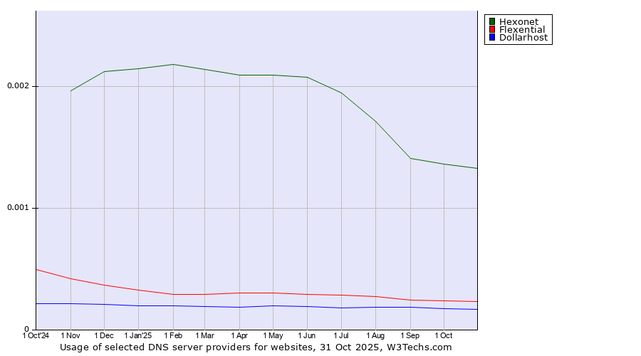 Historical trends in the usage of Hexonet vs. Flexential vs. Dollarhost