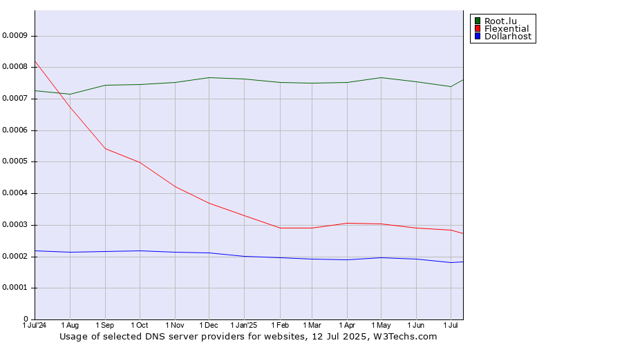 Historical trends in the usage of Root.lu vs. Flexential vs. Dollarhost