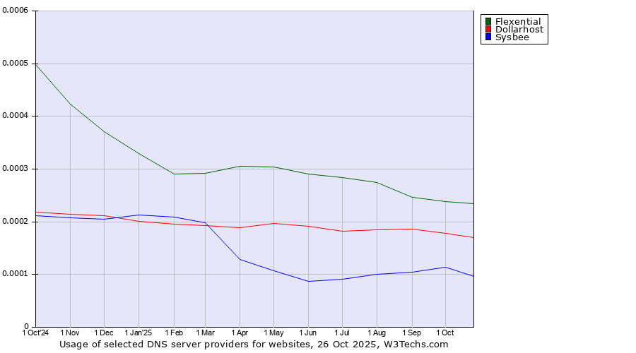 Historical trends in the usage of Flexential vs. Dollarhost vs. Sysbee