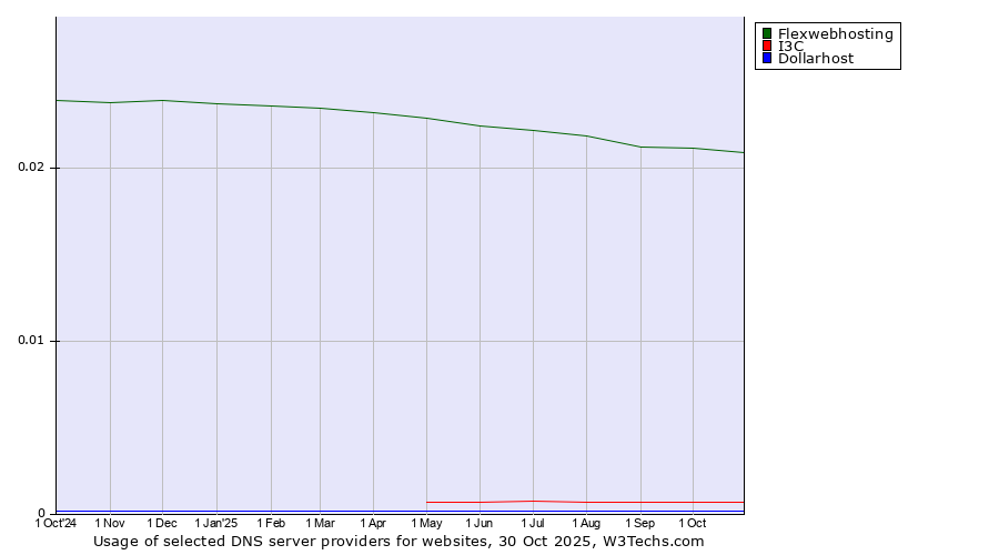 Historical trends in the usage of Flexwebhosting vs. I3C vs. Dollarhost