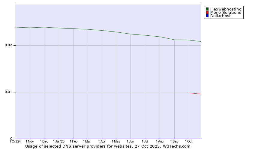 Historical trends in the usage of Flexwebhosting vs. Mono Solutions vs. Dollarhost