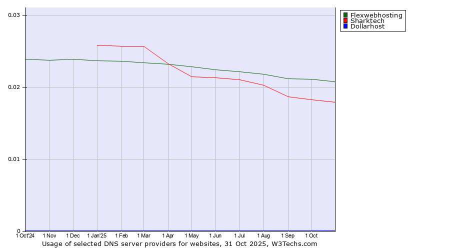 Historical trends in the usage of Flexwebhosting vs. Sharktech vs. Dollarhost