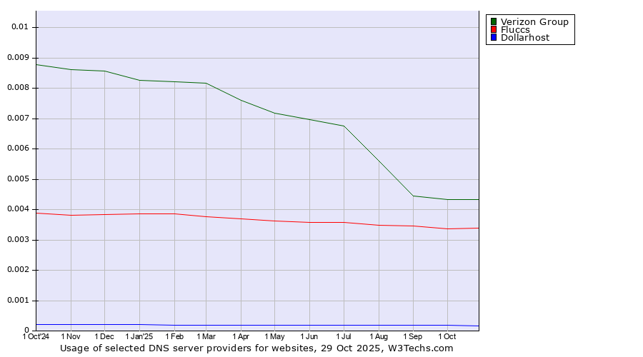 Historical trends in the usage of Verizon Group vs. Fluccs vs. Dollarhost