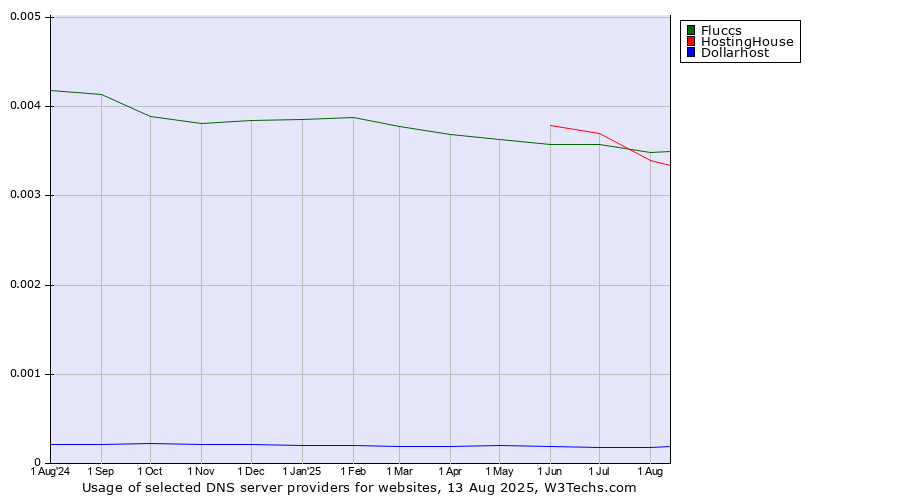 Historical trends in the usage of HostingHouse vs. Fluccs vs. Dollarhost