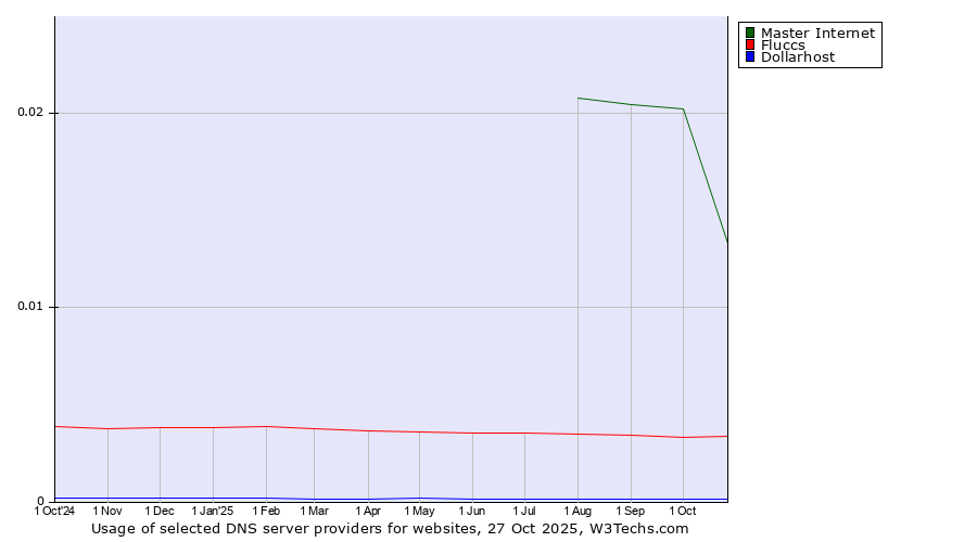 Historical trends in the usage of Master Internet vs. Fluccs vs. Dollarhost