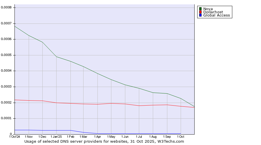 Historical trends in the usage of Nova vs. Dollarhost vs. Global Access