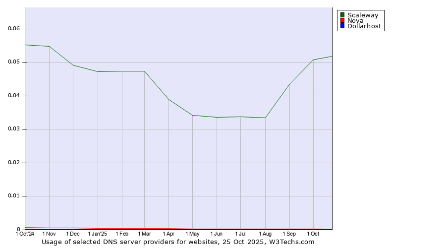 Historical trends in the usage of Scaleway vs. Nova vs. Dollarhost