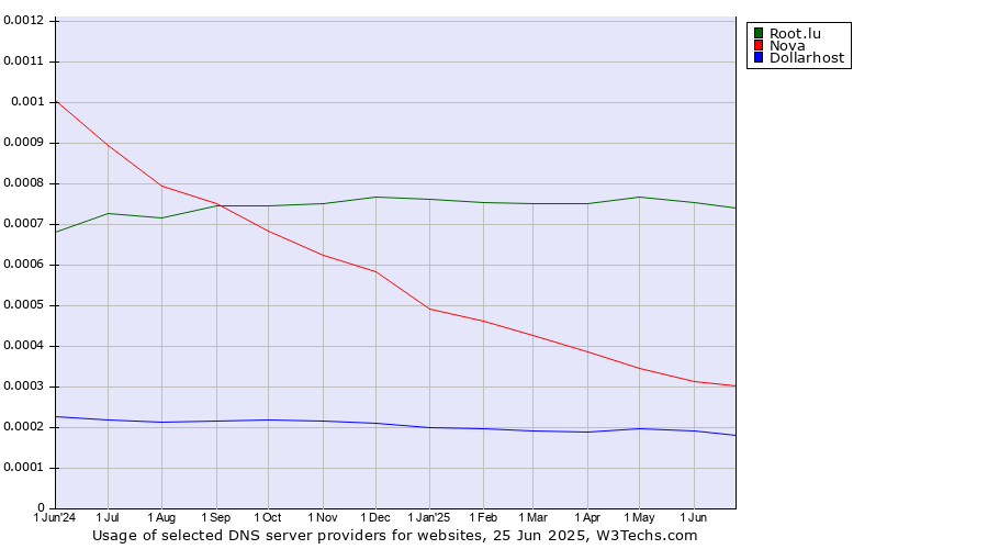 Historical trends in the usage of Root.lu vs. Nova vs. Dollarhost