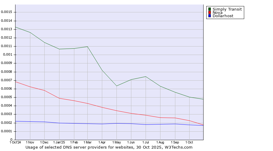 Historical trends in the usage of Simply Transit vs. Nova vs. Dollarhost