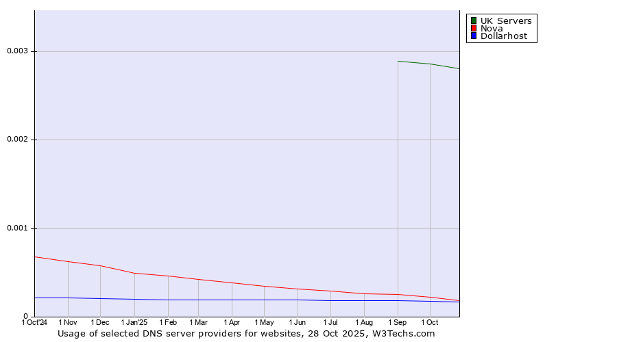 Historical trends in the usage of UK Servers vs. Nova vs. Dollarhost