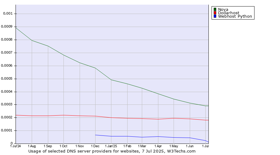 Historical trends in the usage of Nova vs. Dollarhost vs. Webhost Python
