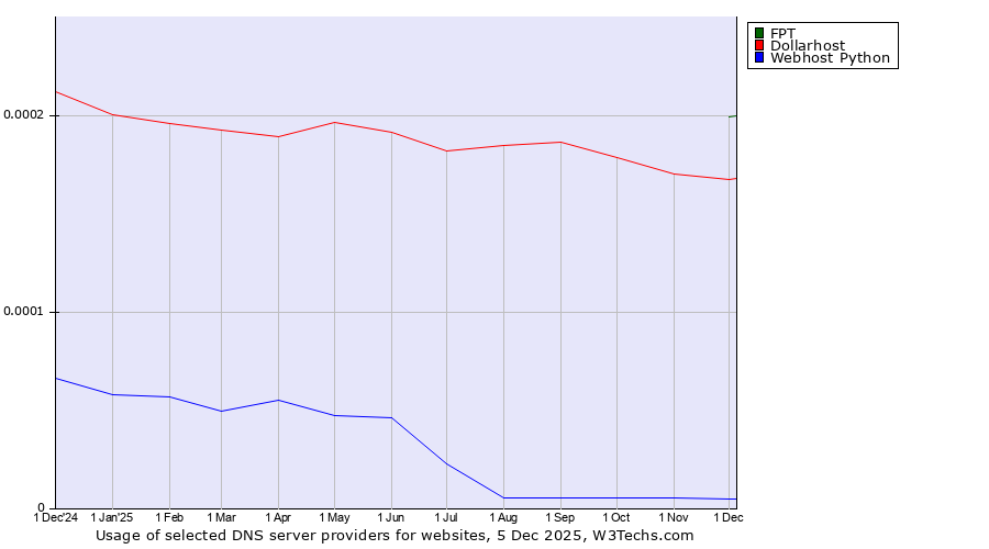 Historical trends in the usage of FPT vs. Dollarhost vs. Webhost Python