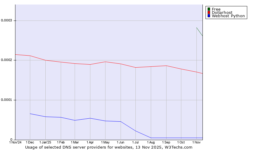 Historical trends in the usage of Free vs. Dollarhost vs. Webhost Python