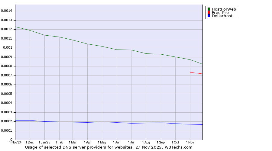 Historical trends in the usage of HostForWeb vs. Free Pro vs. Dollarhost