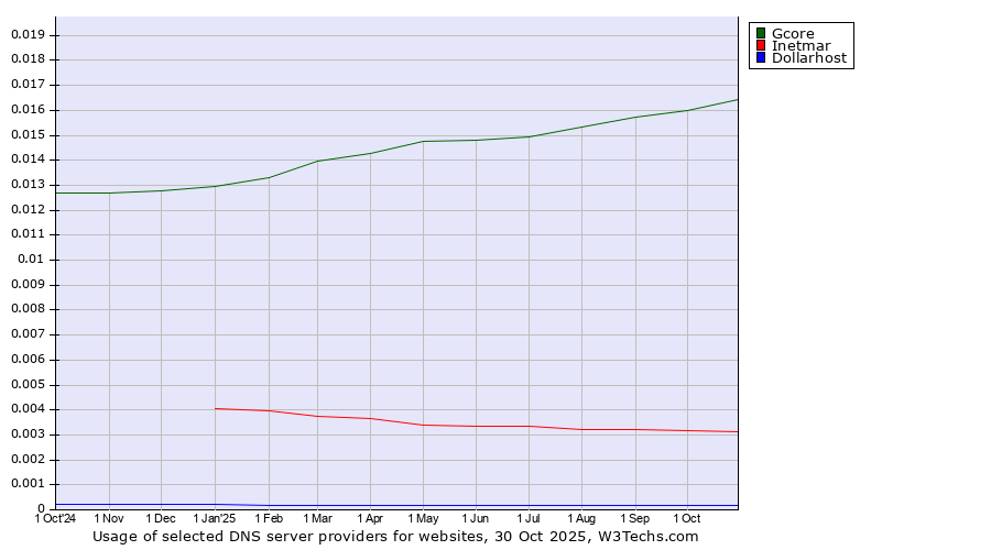 Historical trends in the usage of Gcore vs. Inetmar vs. Dollarhost