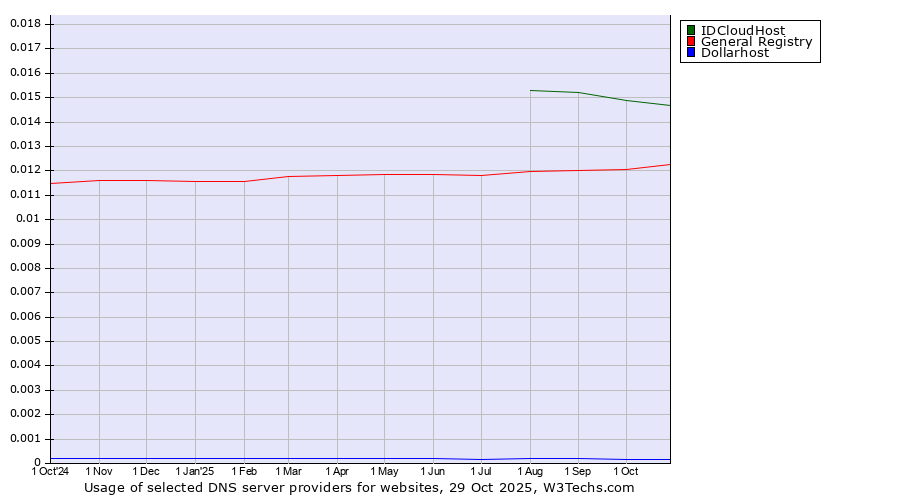 Historical trends in the usage of IDCloudHost vs. General Registry vs. Dollarhost