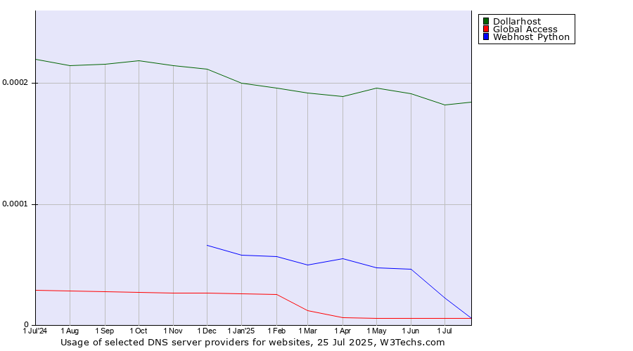 Historical trends in the usage of Dollarhost vs. Webhost Python vs. Global Access