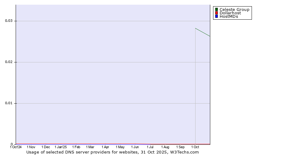 Historical trends in the usage of Celeste Group vs. Dollarhost vs. HostMDs