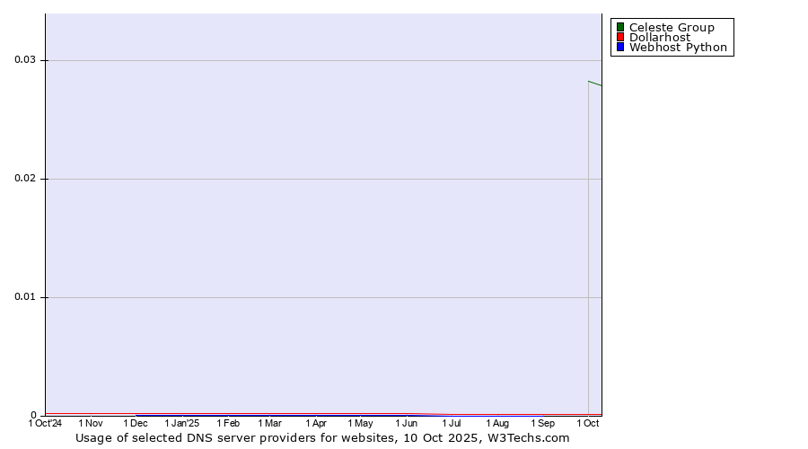 Historical trends in the usage of Celeste Group vs. Dollarhost vs. Webhost Python