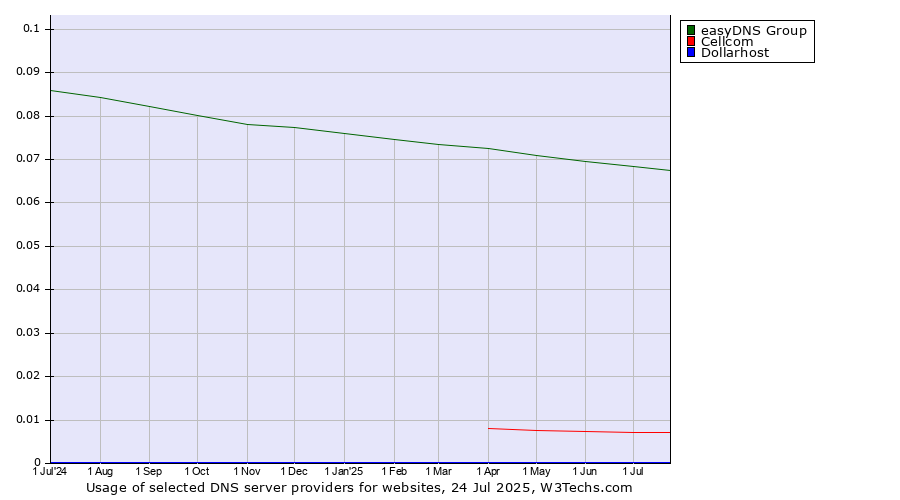 Historical trends in the usage of easyDNS Group vs. Cellcom vs. Dollarhost