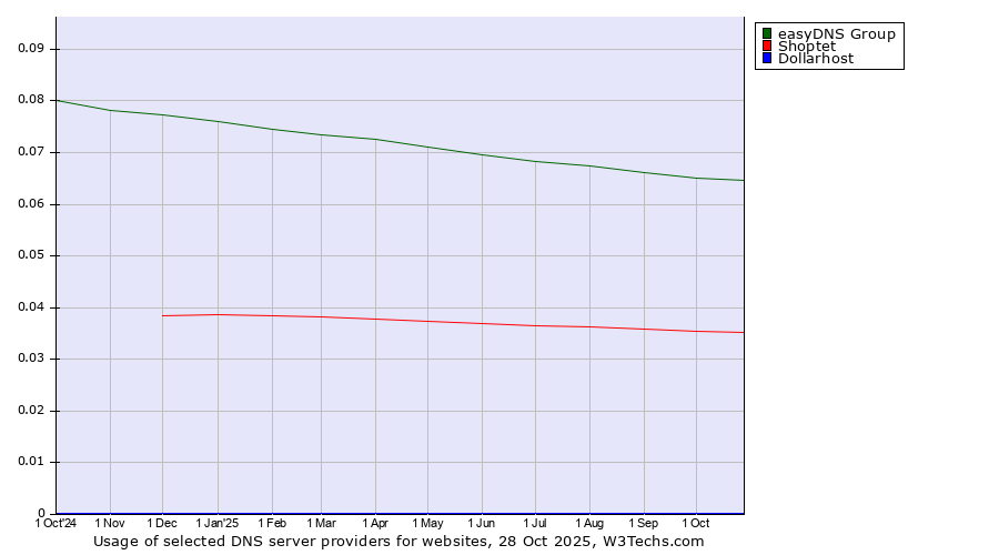 Historical trends in the usage of easyDNS Group vs. Shoptet vs. Dollarhost