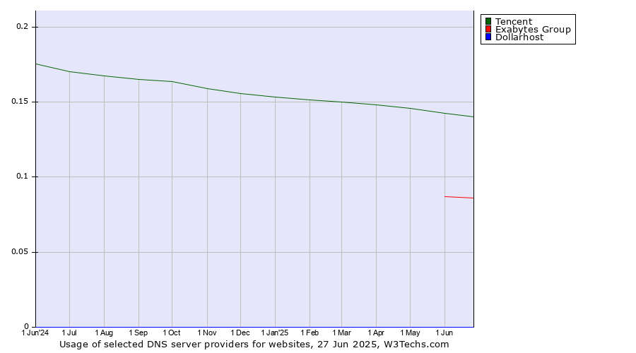 Historical trends in the usage of Tencent vs. Exabytes Group vs. Dollarhost