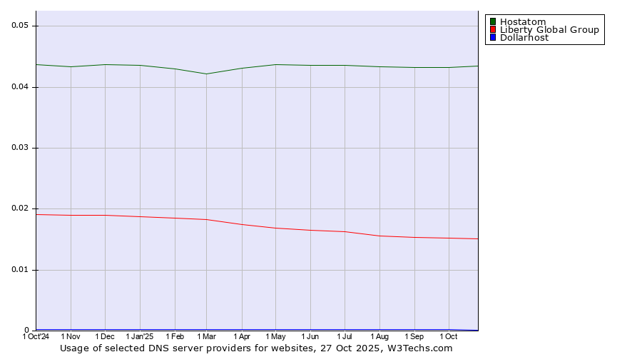 Historical trends in the usage of Hostatom vs. Liberty Global Group vs. Dollarhost