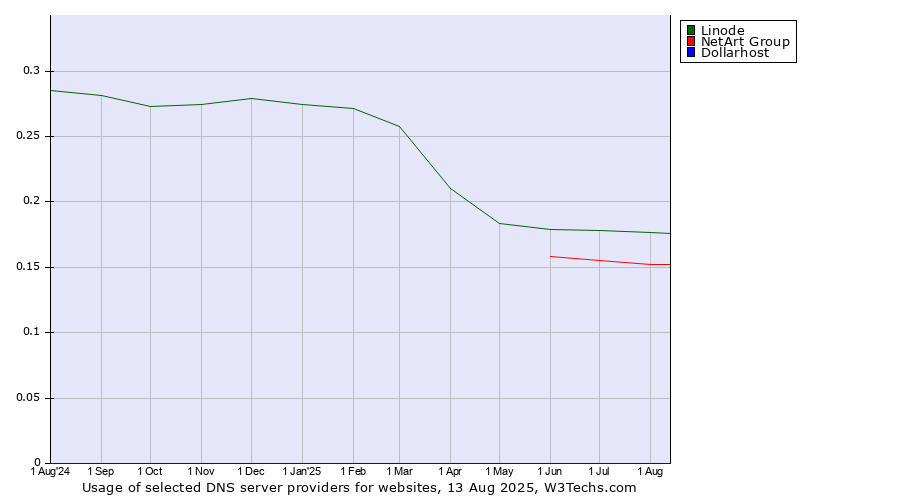 Historical trends in the usage of Linode vs. NetArt Group vs. Dollarhost