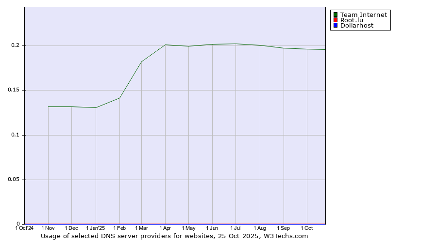 Historical trends in the usage of Team Internet vs. Root.lu vs. Dollarhost